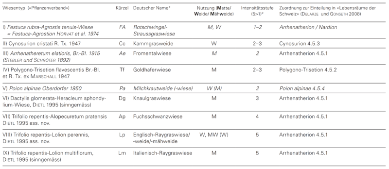 bosshard Wieslandtypen geduengt de.png