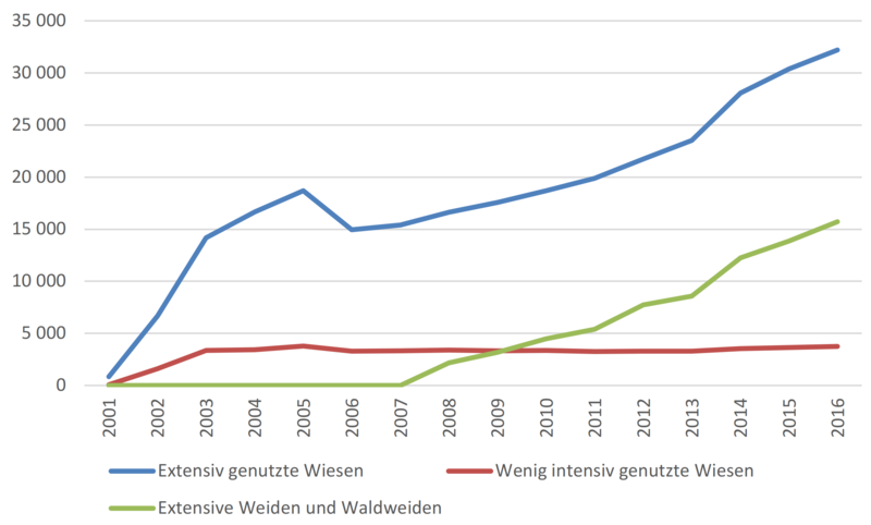 Datei:Entwicklung BFF Q2 2001 2016.png