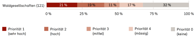 Datei:anteil nat prio WG de.png