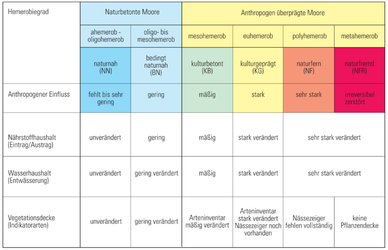 Datei:Bayern Niedermoorrenaturierung Leitfaden S101 zg.png