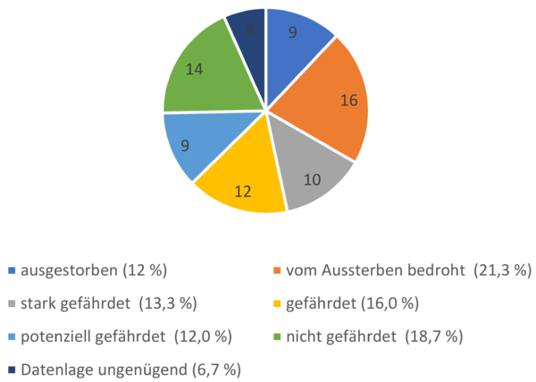 grafik gefaehrdung fische krebse de.png