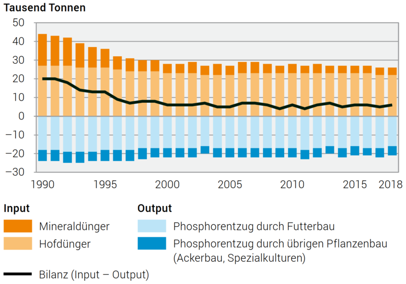Datei:phosphorbilanz 2018 de zg.png
