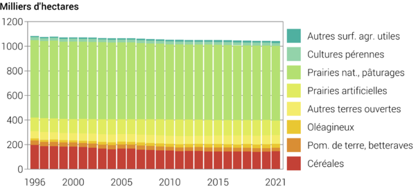 BFS LandwStrukturerhebung fr.png