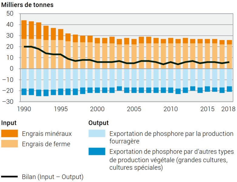 Fichier:phosphorbilanz 2018 fr zg.png