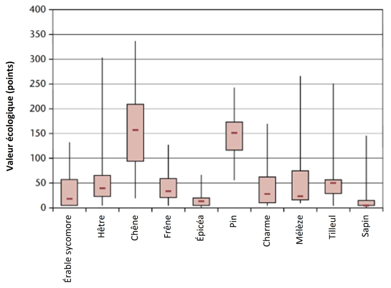 Fichier:Ökolog Wert Baeume LFI4 fr.png